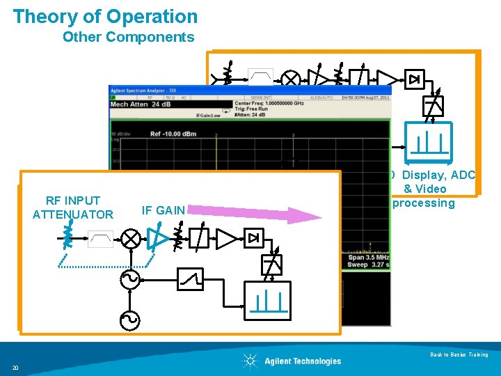 Theory of Operation Other Components LO SWEEP GEN RF INPUT ATTENUATOR IF GAIN LCD Theory of Operation Other Components LO SWEEP GEN RF INPUT ATTENUATOR IF GAIN LCD