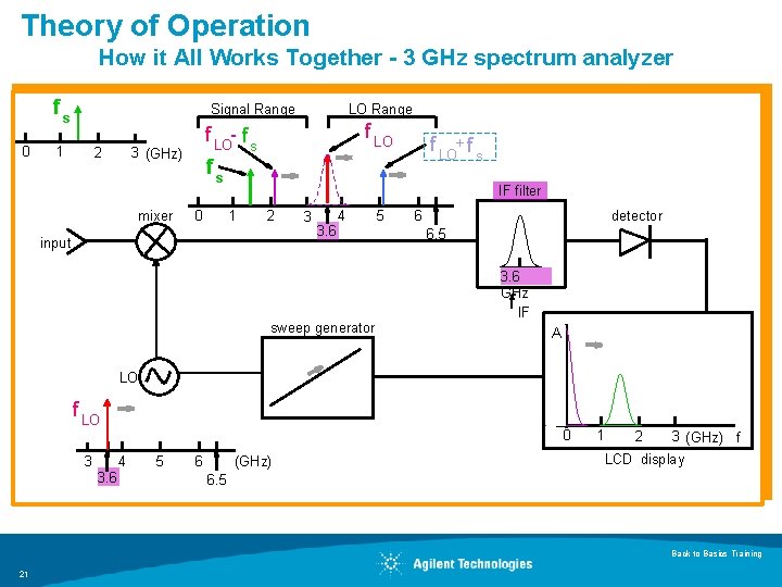 Theory of Operation How it All Works Together - 3 GHz spectrum analyzer fs