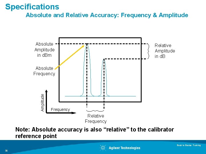 Specifications Absolute and Relative Accuracy: Frequency & Amplitude Absolute Amplitude in d. Bm Relative