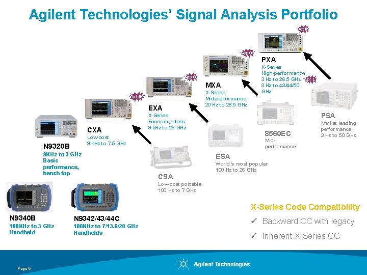 Agilent Technologies’ Signal Analysis Portfolio Oct 09 Sep 06 Sep 07 MXA Oct 09