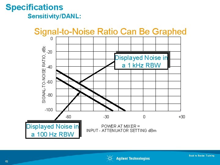 Specifications Sensitivity/DANL: Signal-to-Noise Ratio Can Be Graphed 0 SIGNAL-TO-NOISE RATIO, d. Bc . -20