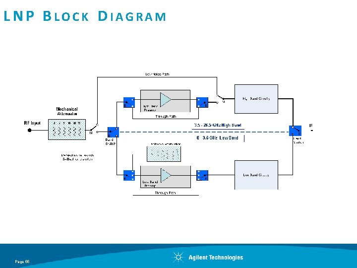 LNP BLOCK DIAGRAM Page 55 LNP BLOCK DIAGRAM Page 55