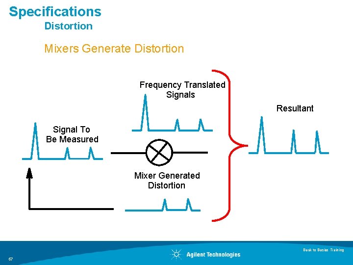 Specifications Distortion Mixers Generate Distortion Frequency Translated Signals Resultant Signal To Be Measured Mixer