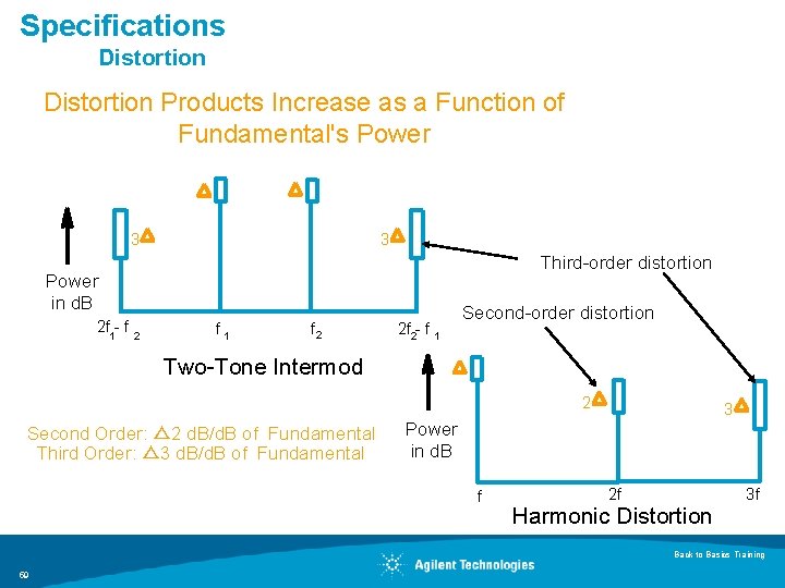 Specifications Distortion Products Increase as a Function of Fundamental's Power 3 3 Third-order distortion
