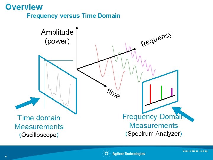 Overview Frequency versus Time Domain Amplitude (power) fre cy n e qu tim e