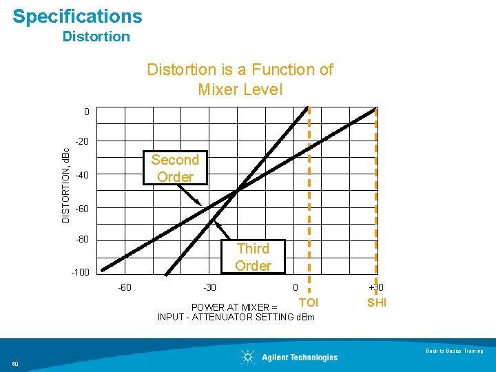 Specifications Distortion is a Function of Mixer Level 0 DISTORTION, d. Bc -20 Second