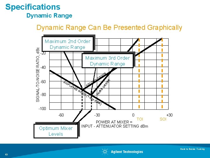 Specifications Dynamic Range Maximum 2 nd Order Dynamic Range -20 . Maximum 3 rd