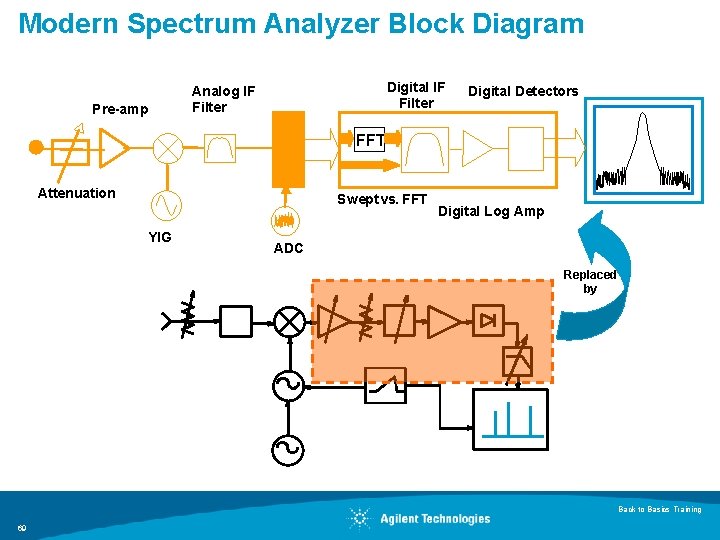 Modern Spectrum Analyzer Block Diagram Pre-amp Digital IF Filter Analog IF Filter Digital Detectors