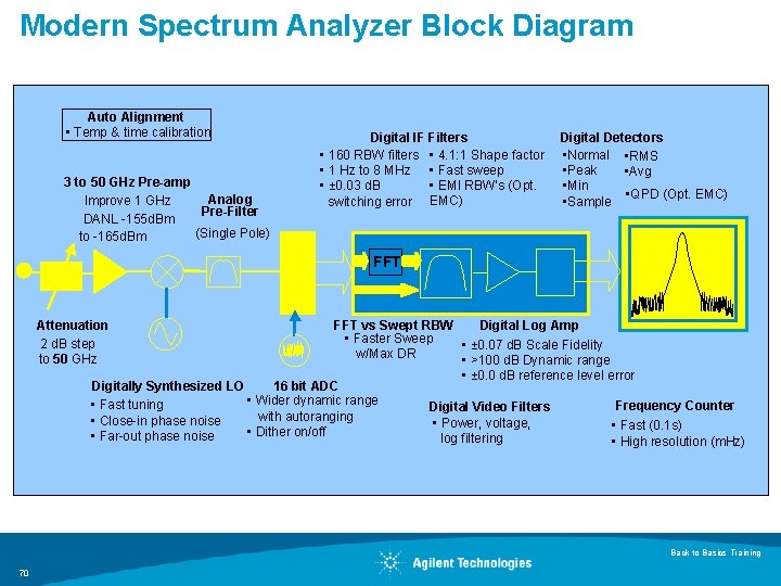 Modern Spectrum Analyzer Block Diagram Auto Alignment • Temp & time calibration 3 to