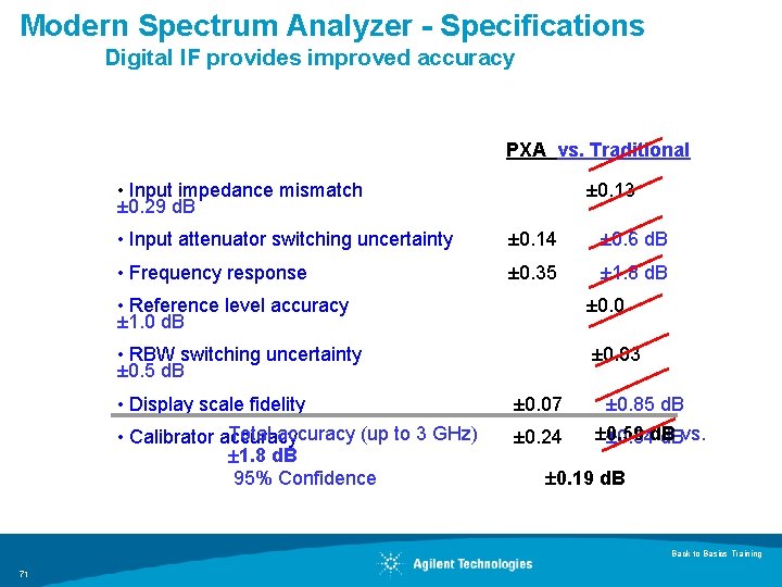 Modern Spectrum Analyzer - Specifications Digital IF provides improved accuracy PXA vs. Traditional •