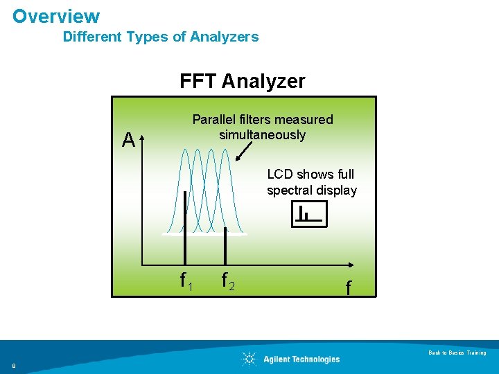 Overview Different Types of Analyzers FFT Analyzer A Parallel filters measured simultaneously LCD shows