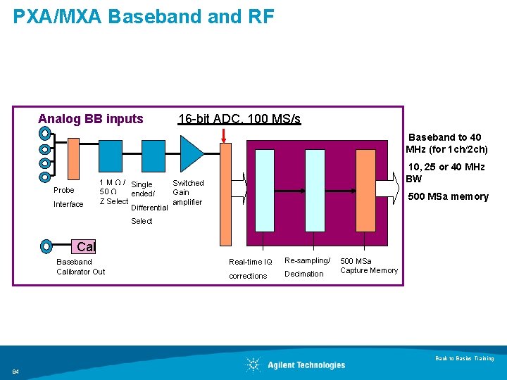PXA/MXA Baseband RF Analog BB inputs 16 -bit ADC, 100 MS/s Baseband to 40