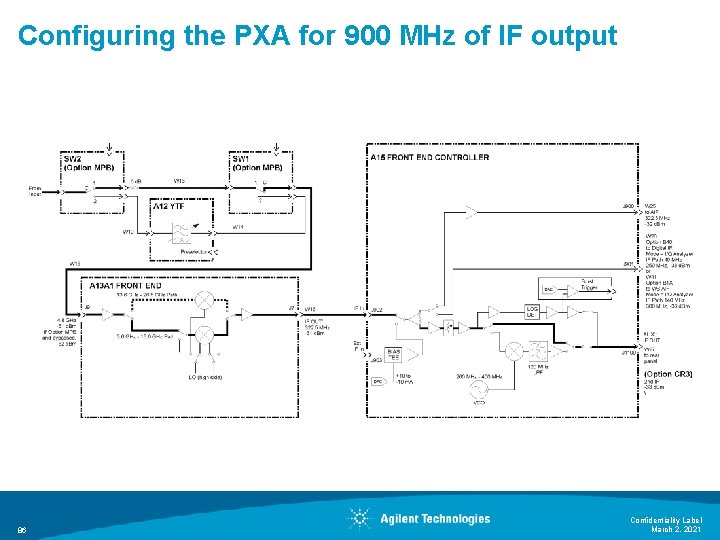 Configuring the PXA for 900 MHz of IF output 86 Confidentiality Label March 2,