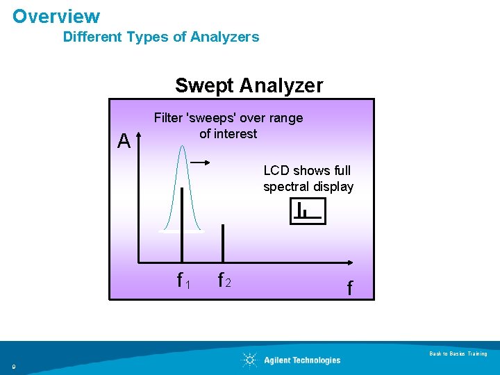 Overview Different Types of Analyzers Swept Analyzer A Filter 'sweeps' over range of interest