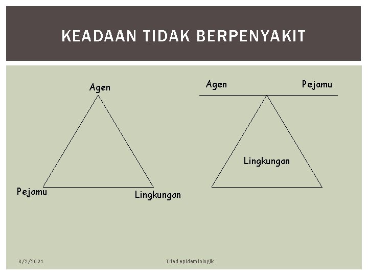KEADAAN TIDAK BERPENYAKIT Agen Pejamu Lingkungan Pejamu 3/2/2021 Lingkungan Triad epidemiologik 