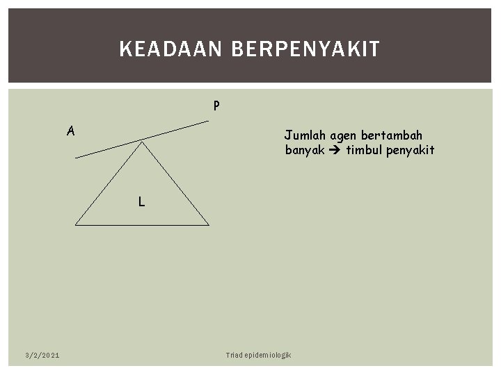 KEADAAN BERPENYAKIT P A Jumlah agen bertambah banyak timbul penyakit L 3/2/2021 Triad epidemiologik