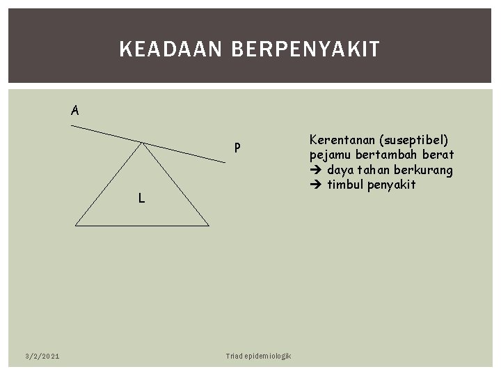 KEADAAN BERPENYAKIT A P L 3/2/2021 Triad epidemiologik Kerentanan (suseptibel) pejamu bertambah berat daya