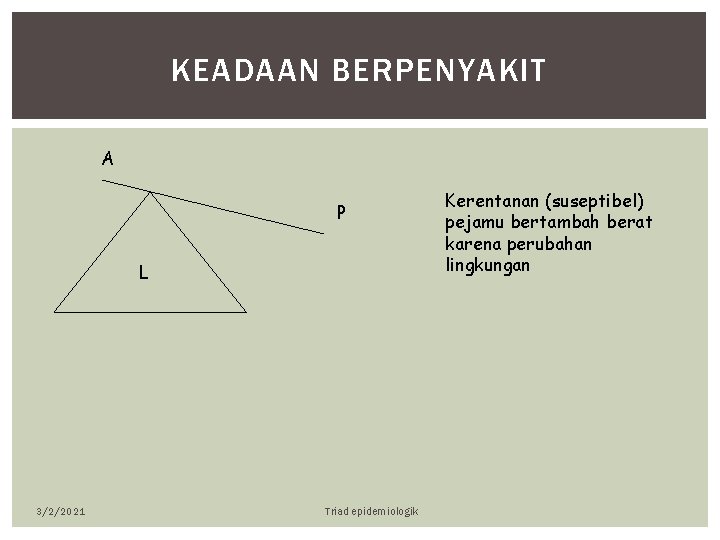 KEADAAN BERPENYAKIT A P L 3/2/2021 Triad epidemiologik Kerentanan (suseptibel) pejamu bertambah berat karena