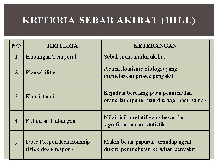 KRITERIA SEBAB AKIBAT (HILL) NO KRITERIA KETERANGAN 1 Hubungan Temporal Sebab mendahului akibat 2