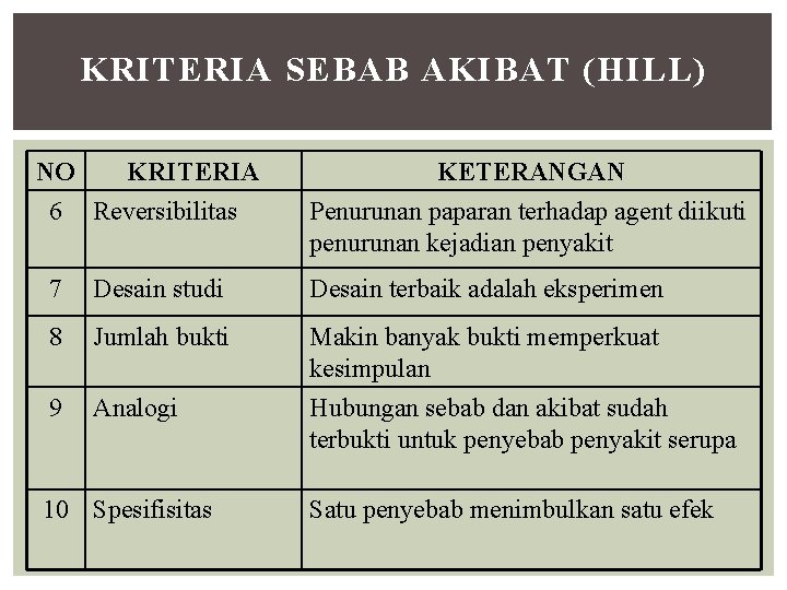 KRITERIA SEBAB AKIBAT (HILL) NO KRITERIA KETERANGAN 6 Reversibilitas Penurunan paparan terhadap agent diikuti