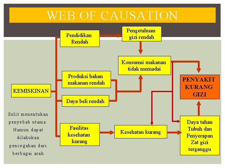 WEB OF CAUSATION Pendidikan Rendah Pengetahuan gizi rendah Konsumsi makanan tidak memadai Produksi bahan