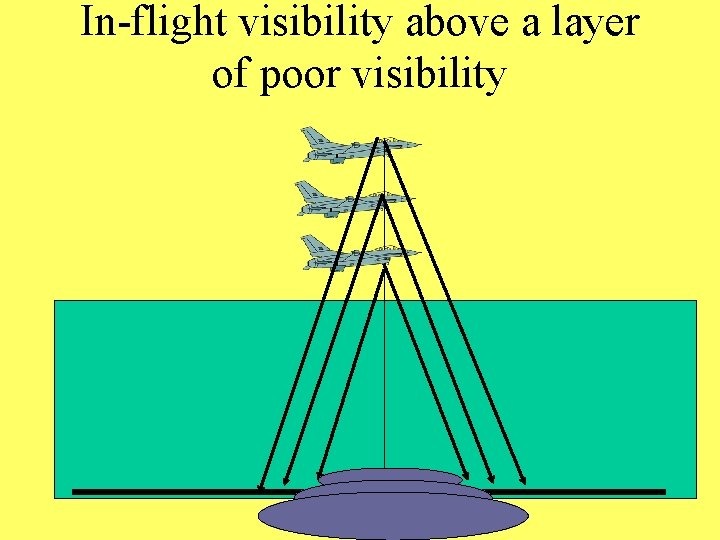 In-flight visibility above a layer of poor visibility 