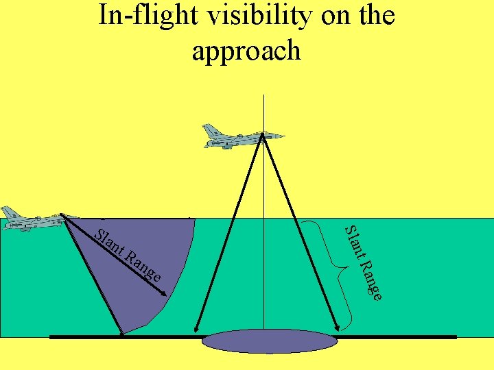 In-flight visibility on the approach nt Ra ng nge e t Ra Slan Sla