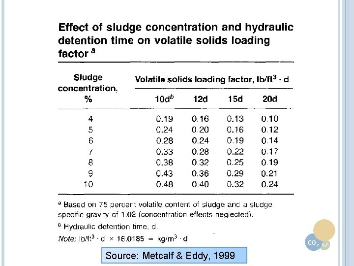 CO 2 Source: Metcalf & Eddy, 1999 H 2 S 