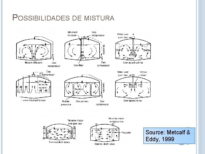 POSSIBILIDADES DE MISTURA Source: Metcalf & Eddy, 1999 CO 2 H 2 S 