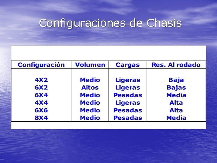 Configuraciones de Chasis 