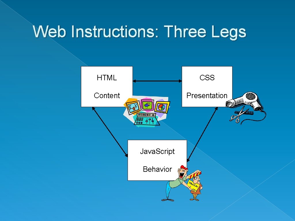 Web Instructions: Three Legs HTML CSS Content Presentation Java. Script Behavior 