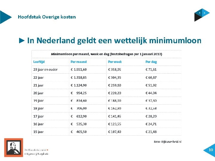 Hoofdstuk Overige kosten ► In Nederland geldt een wettelijk minimumloon 10 