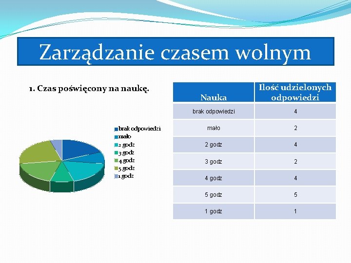 Zarządzanie czasem wolnym 1. Czas poświęcony na naukę. brak odpowiedzi mało 2 godz 3