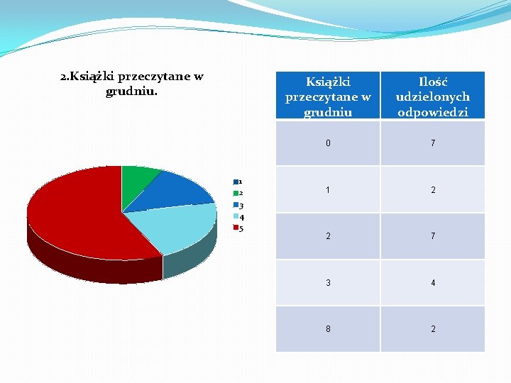 2. Książki przeczytane w grudniu. 1 2 3 4 5 Książki przeczytane w grudniu