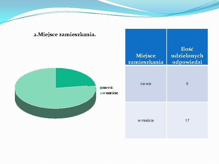 2. Miejsce zamieszkania. na wsi Miejsce zamieszkania Ilość udzielonych odpowiedzi na wsi 5 w