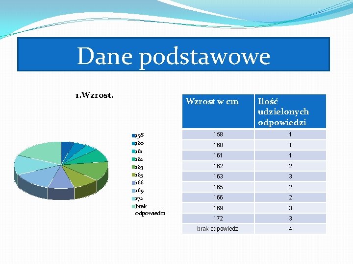 Dane podstawowe 1. Wzrost w cm 158 160 161 162 163 165 166 169