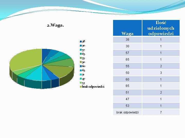 Waga Ilość udzielonych odpowiedzi 38 1 30 1 57 1 65 1 55 2
