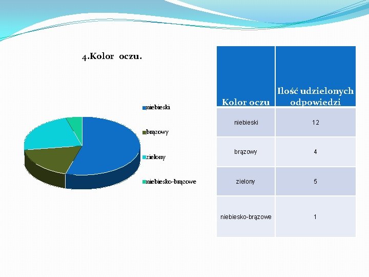 4. Kolor oczu. niebieski Ilość udzielonych Kolor oczu odpowiedzi niebieski 12 brązowy 4 zielony