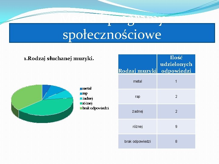 Media i programy społecznościowe 1. Rodzaj słuchanej muzyki. metal rap żadnej różnej brak odpowiedzi