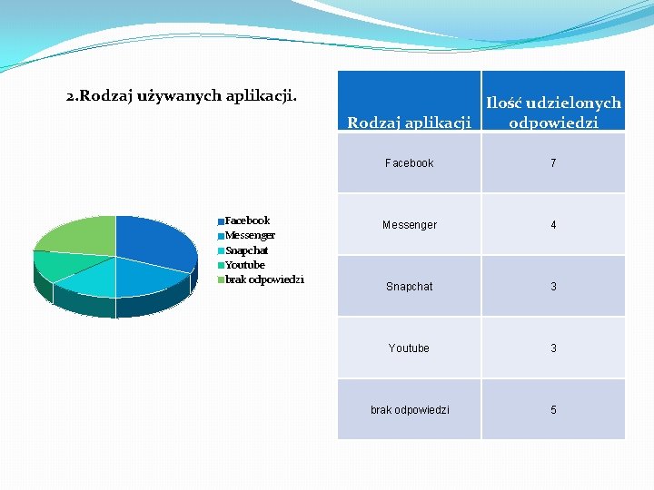 2. Rodzaj używanych aplikacji. Facebook Messenger Snapchat Youtube brak odpowiedzi Ilość udzielonych Rodzaj aplikacji