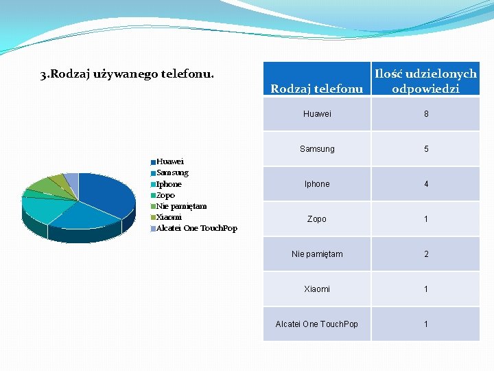 3. Rodzaj używanego telefonu. Huawei Samsung Iphone Zopo Nie pamiętam Xiaomi Alcatei One Touch.
