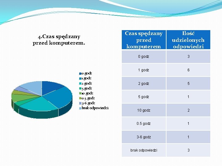 4. Czas spędzany przed komputerem. 0 godz 1 godz 2 godz 5 godz 10