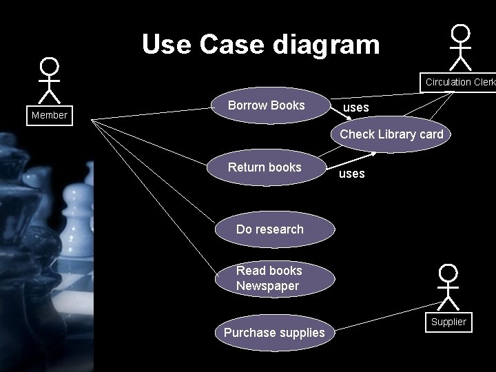 Use Case diagram Circulation Clerk Member Borrow Books uses Check Library card Return books