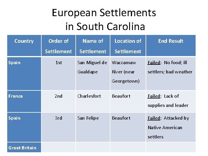 European Settlements in South Carolina Country Spain Order of Name of Location of Settlement