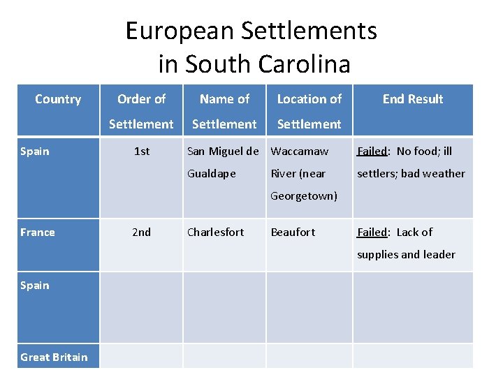 European Settlements in South Carolina Country Spain Order of Name of Location of Settlement