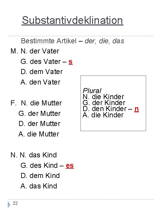 Substantivdeklination Bestimmte Artikel – der, die, das M. N. der Vater G. des Vater