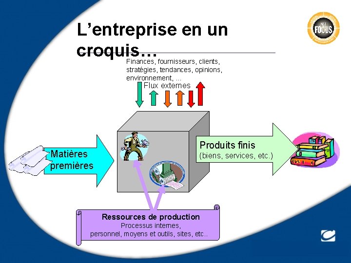 L’entreprise en un croquis… Finances, fournisseurs, clients, stratégies, tendances, opinions, environnement, … Flux externes