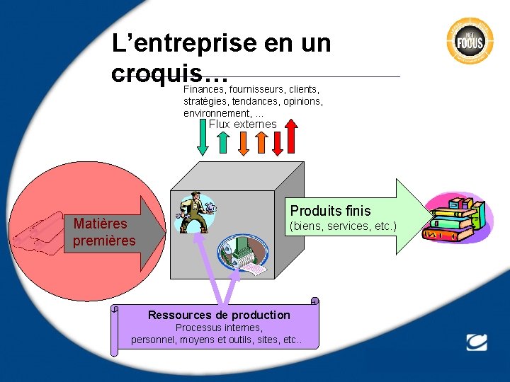 L’entreprise en un croquis… Finances, fournisseurs, clients, stratégies, tendances, opinions, environnement, … Flux externes