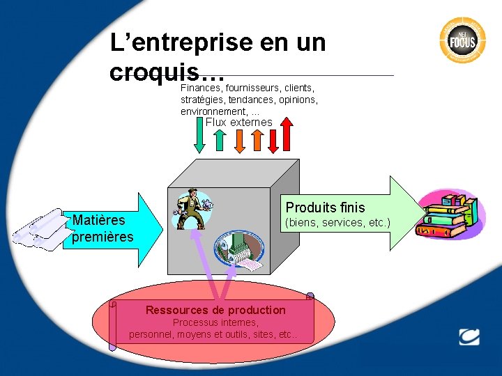 L’entreprise en un croquis… Finances, fournisseurs, clients, stratégies, tendances, opinions, environnement, … Flux externes