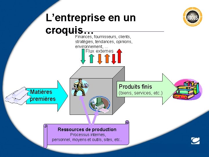 L’entreprise en un croquis… Finances, fournisseurs, clients, stratégies, tendances, opinions, environnement, … Flux externes